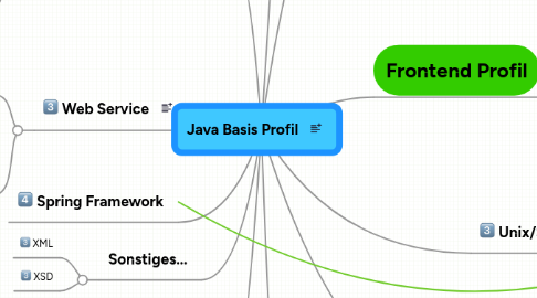 Mind Map: Java Basis Profil