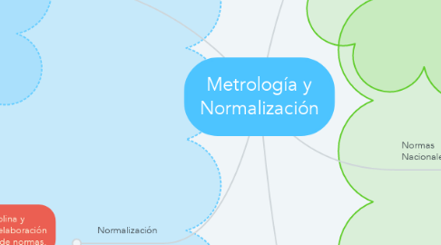 Mind Map: Metrología y Normalización