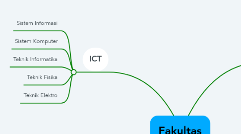 Mind Map: Fakultas