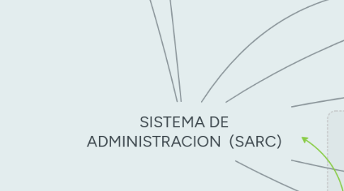 Mind Map: SISTEMA DE ADMINISTRACION (SARC)
