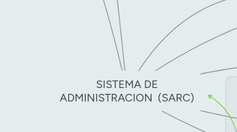 Mind Map: SISTEMA DE ADMINISTRACION  (SARC)