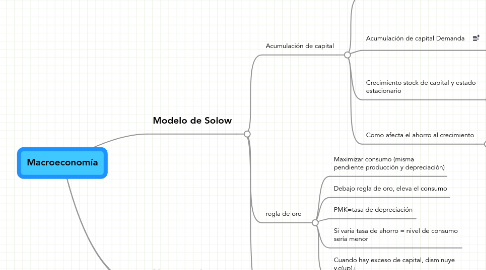 Mind Map: Macroeconomía