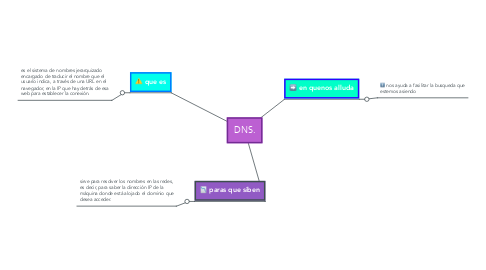 Mind Map: DNS.