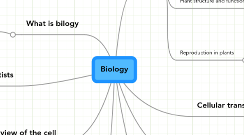 Mind Map: Biology