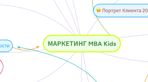 Mind Map: МАРКЕТИНГ MBA Kids