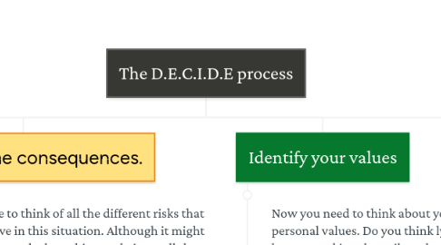 Mind Map: The D.E.C.I.D.E process
