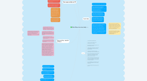 Mind Map: Mind Map Interview Aafje