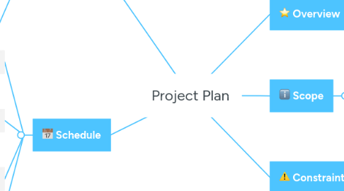 Mind Map: Project Plan