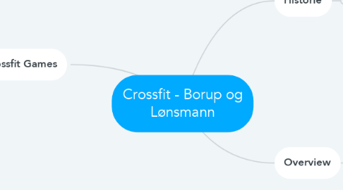 Mind Map: Crossfit - Borup og Lønsmann