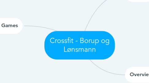 Mind Map: Crossfit - Borup og Lønsmann