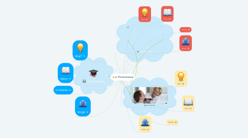 Mind Map: Personenzorg