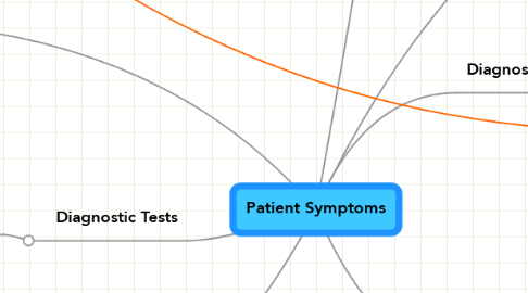 Mind Map: Patient Symptoms