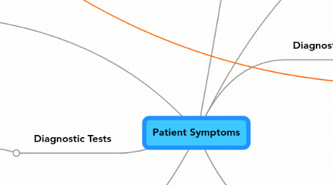 Mind Map: Patient Symptoms