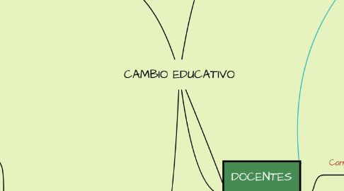 Mind Map: CAMBIO EDUCATIVO