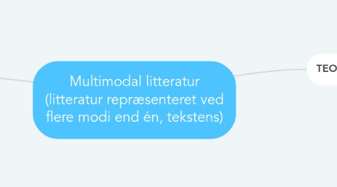 Mind Map: Multimodal litteratur (litteratur repræsenteret ved flere modi end én, tekstens)