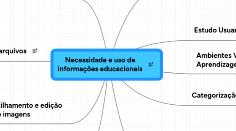 Mind Map: Necessidade e uso de informações educacionais