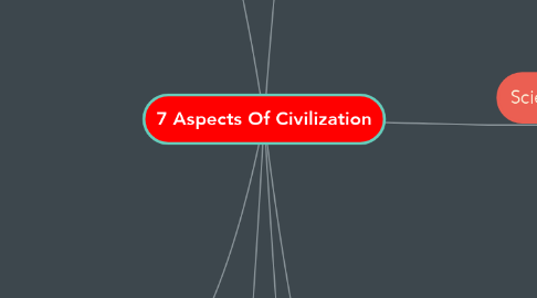 Mind Map: 7 Aspects Of Civilization