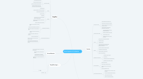 Mind Map: Seven Aspects of Civilization