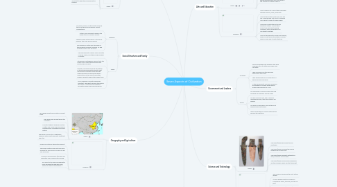 Mind Map: Seven Aspects of Civilization