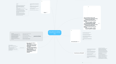 Mind Map: Seven aspects of civilization by.Ryan ferrence and Julia kelly