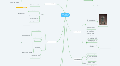 Mind Map: Seven Aspects of Civilization