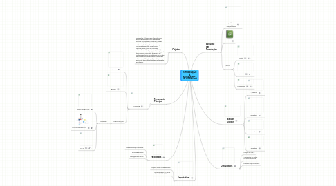 Mind Map: INTRODUÇÃO À INFORMÁTICA