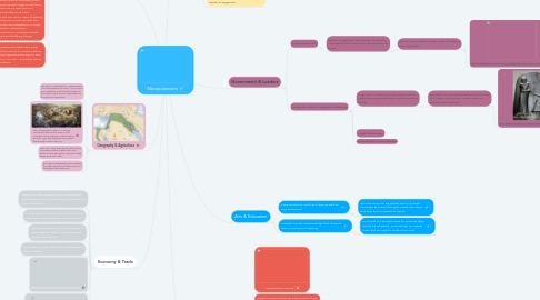 Mind Map: Mesopotamains