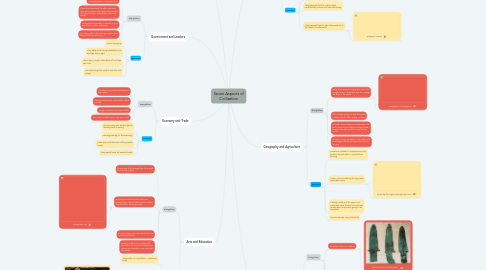 Mind Map: Seven Aspects of Civilization