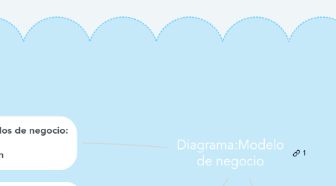 Mind Map: Diagrama:Modelo de negocio