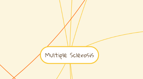 Mind Map: Multiple Sclerosis