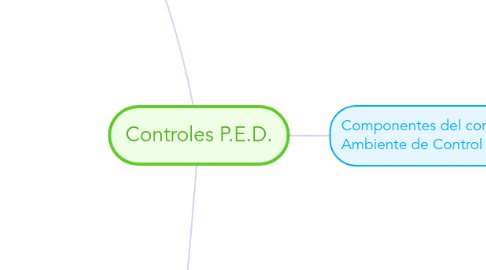 Mind Map: Controles P.E.D.