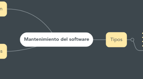 Mind Map: Mantenimiento del software