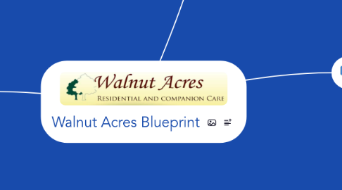 Mind Map: Walnut Acres Blueprint