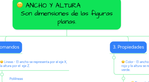 Mind Map: ANCHO Y ALTURA Son dimensiones de las figuras planas.