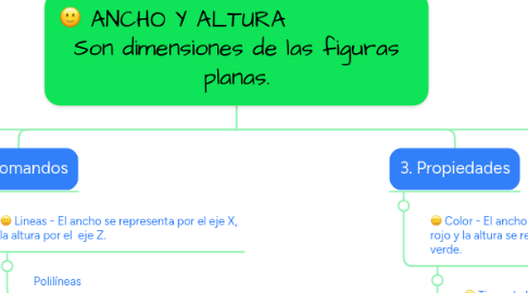 Mind Map: ANCHO Y ALTURA               Son dimensiones de las figuras planas.