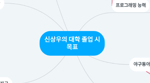 Mind Map: 신상우의 대학 졸업 시 목표