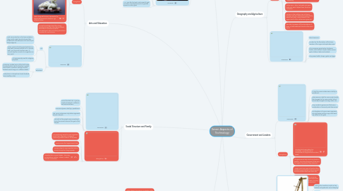 Mind Map: Seven Aspects of Technology