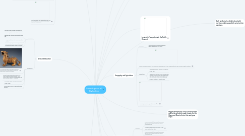 Mind Map: Seven Aspects of Civilization