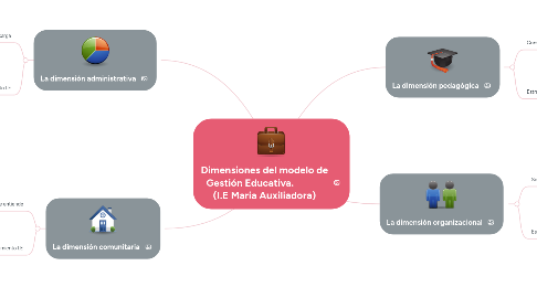 Mind Map: Dimensiones del modelo de Gestión Educativa. (I.E Maria Auxiliadora)