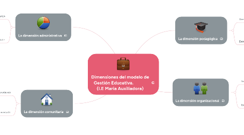 Mind Map: Dimensiones del modelo de Gestión Educativa.             (I.E Maria Auxiliadora)