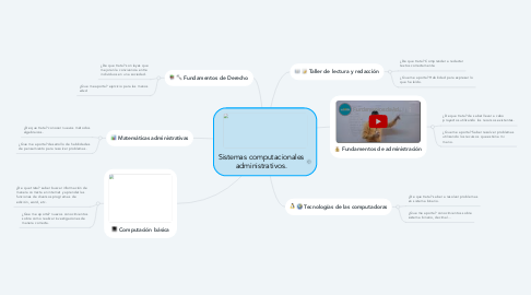 Mind Map: Sistemas computacionales administrativos.