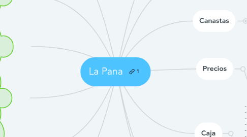 Mind Map: La Pana