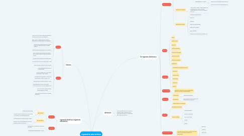 Mind Map: ingeniería electrónica