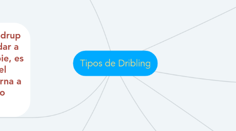 Mind Map: Tipos de Dribling