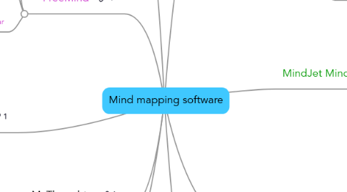 Mind Map: Mind mapping software