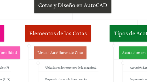 Mind Map: Cotas y Diseño en AutoCAD