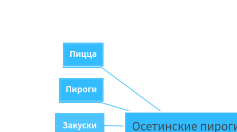 Mind Map: Осетинские пироги