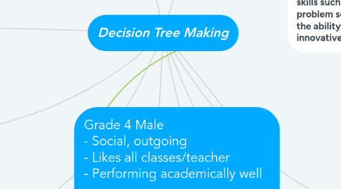 Mind Map: Decision Tree Making