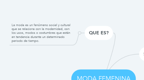 Mind Map: MODA FEMENINA