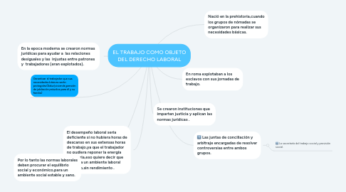 Mind Map: EL TRABAJO COMO OBJETO DEL DERECHO LABORAL
